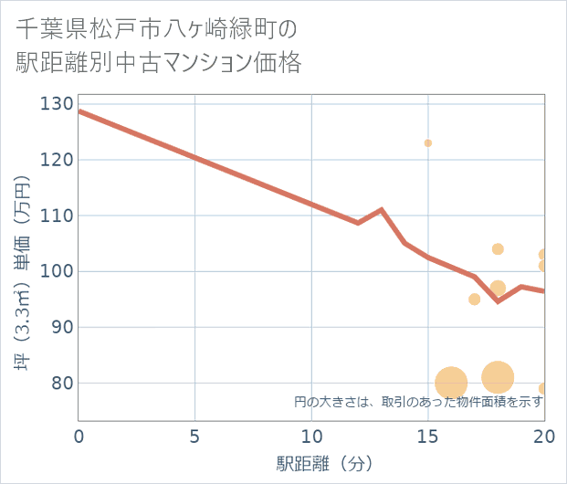 千葉県松戸市八ケ崎緑町の徒歩距離別の中古マンション坪単価