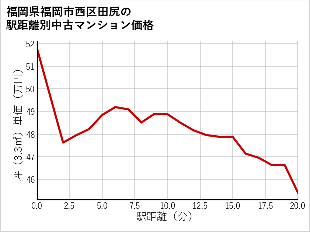 福岡県福岡市西区田尻の徒歩距離別の中古マンション坪単価