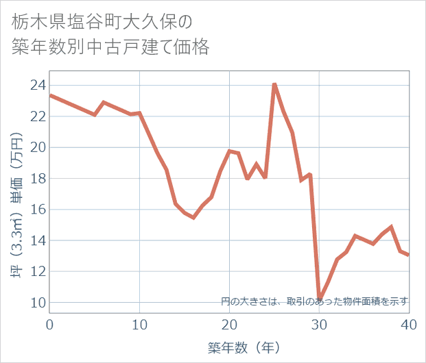 栃木県塩谷町大久保の築年数別の中古戸建て坪単価