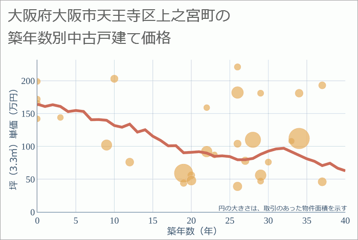 大阪府大阪市天王寺区上之宮町の築年数別の中古戸建て坪単価