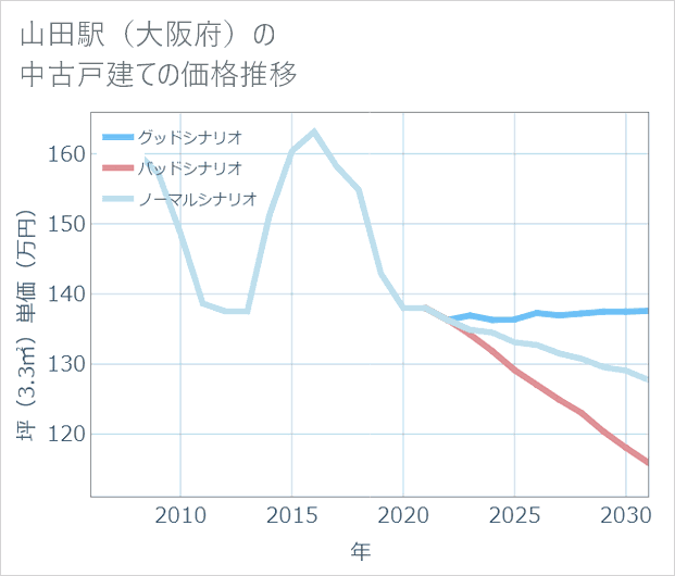 山田駅(大阪府)の中古戸建て価格推移