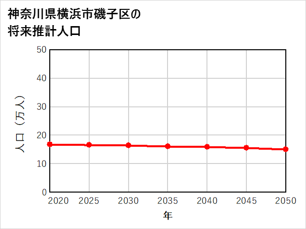 横浜市磯子区の将来推計人口