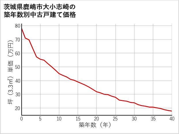 茨城県鹿嶋市大小志崎の築年数別の中古戸建て坪単価