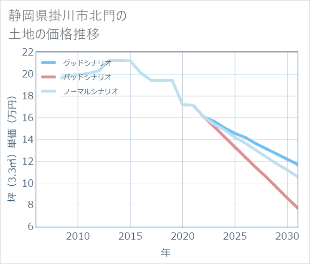 静岡県掛川市北門の土地価格推移