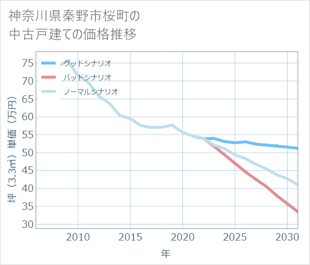 神奈川県秦野市桜町の中古戸建て価格推移