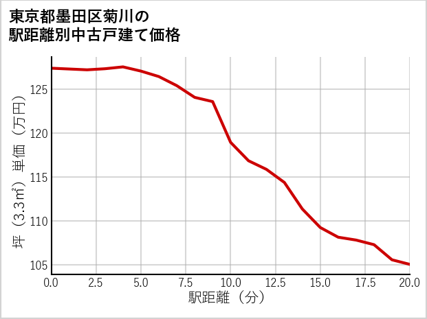 東京都墨田区菊川の徒歩距離別の中古戸建て坪単価