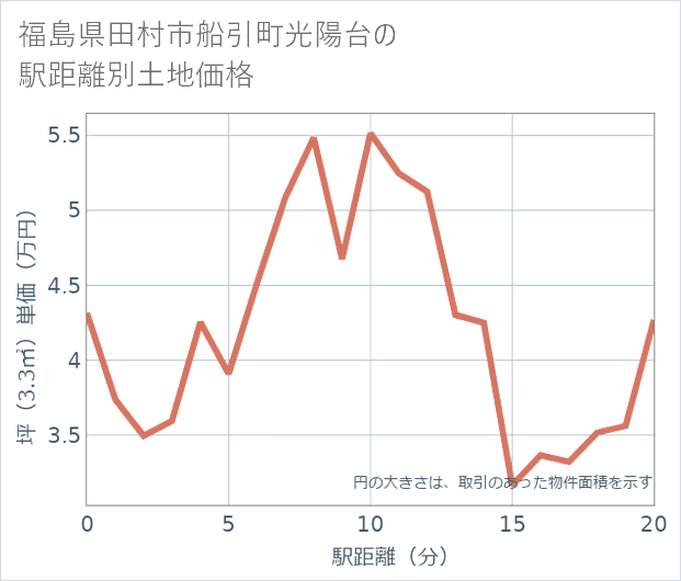福島県田村市船引町光陽台の徒歩距離別の土地坪単価
