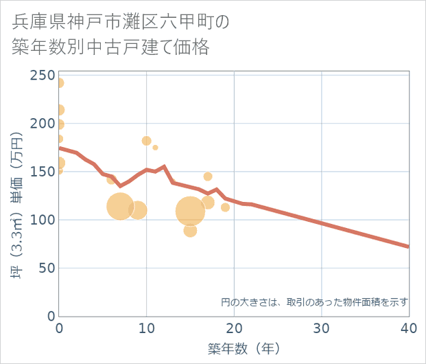 兵庫県神戸市灘区六甲町の築年数別の中古戸建て坪単価