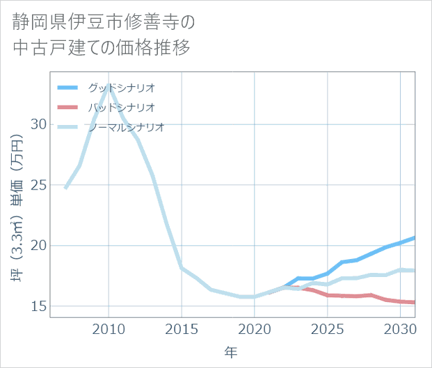 静岡県伊豆市修善寺の中古戸建て価格推移