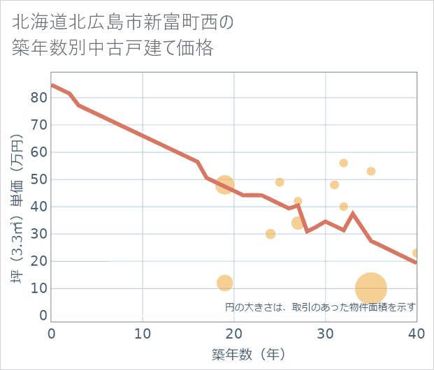 北海道北広島市新富町西の築年数別の中古戸建て坪単価