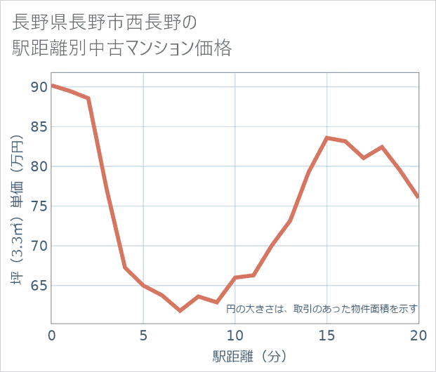 長野県長野市西長野の徒歩距離別の中古マンション坪単価