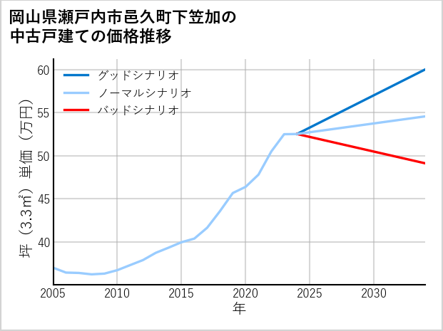 岡山県瀬戸内市邑久町下笠加の中古戸建て価格推移
