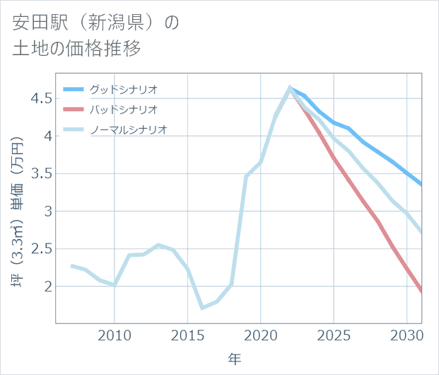 安田駅(新潟県)の土地価格推移