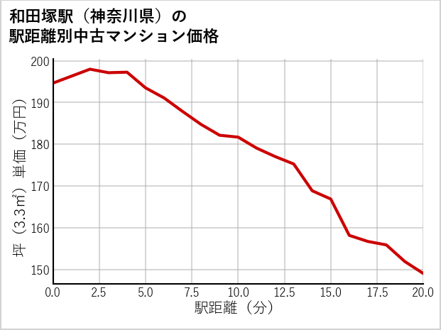 和田塚駅（神奈川県）の徒歩距離別の中古マンション坪単価
