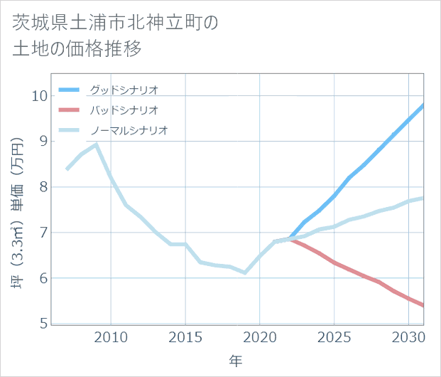 茨城県土浦市北神立町の土地価格推移