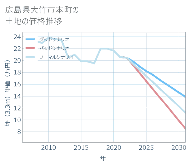 広島県大竹市本町の土地価格推移