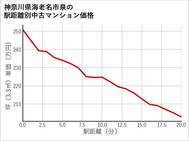 神奈川県海老名市泉の徒歩距離別の中古マンション坪単価
