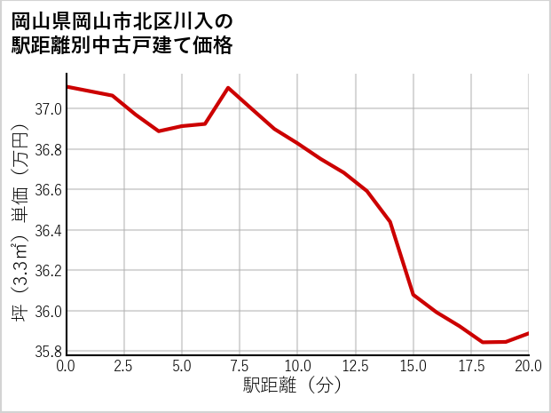 岡山県岡山市北区川入の徒歩距離別の中古戸建て坪単価