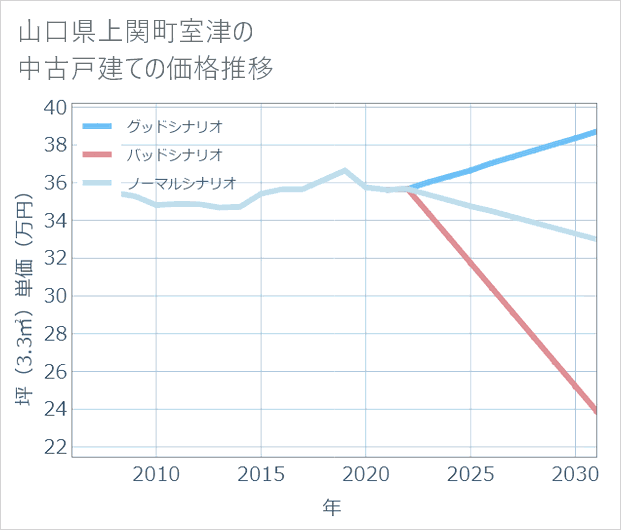 山口県上関町室津の中古戸建て価格推移