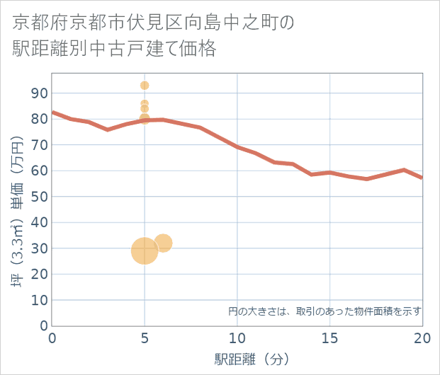 京都府京都市伏見区向島中之町の徒歩距離別の中古戸建て坪単価