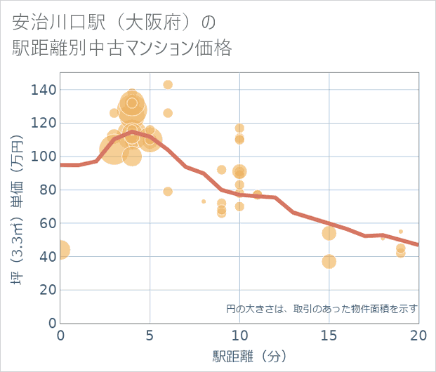 安治川口駅(大阪府)の徒歩距離別の中古マンション坪単価