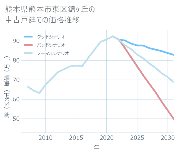 熊本県熊本市東区錦ケ丘の中古戸建て価格推移