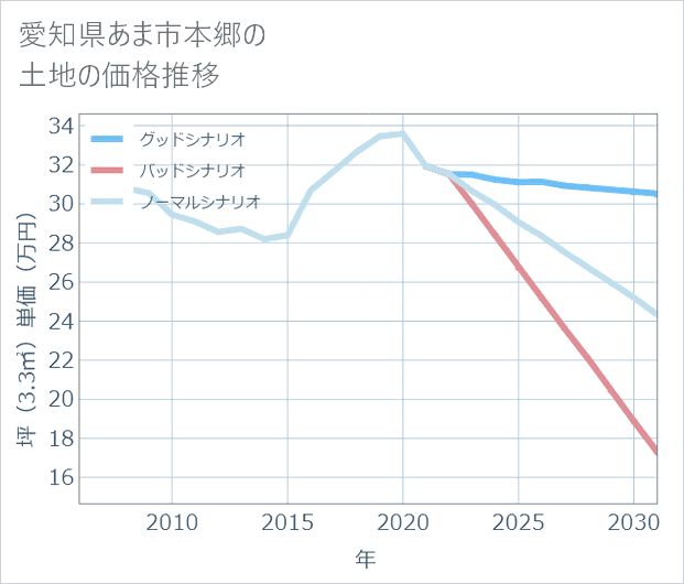 愛知県あま市本郷の土地価格推移