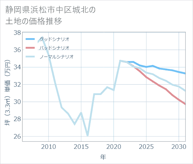 静岡県浜松市中区城北の土地価格推移