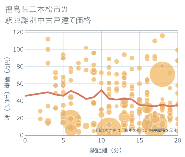 福島県二本松市の徒歩距離別の中古戸建て坪単価