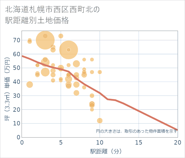 北海道札幌市西区西町北の徒歩距離別の土地坪単価