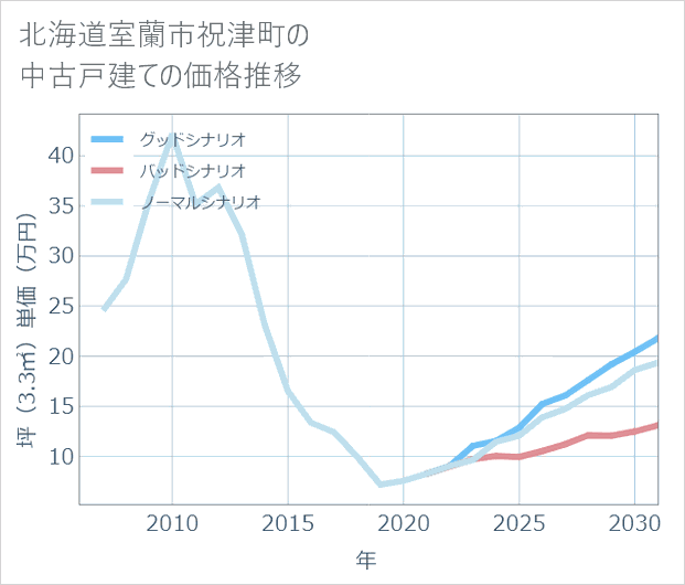 北海道室蘭市祝津町の中古戸建て価格推移