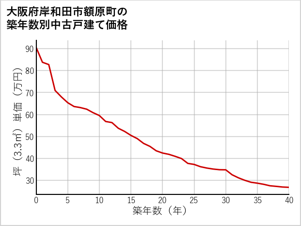 大阪府岸和田市額原町の築年数別の中古戸建て坪単価