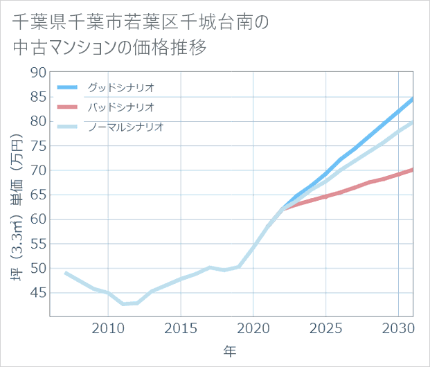 千葉県千葉市若葉区千城台南の中古マンション価格推移