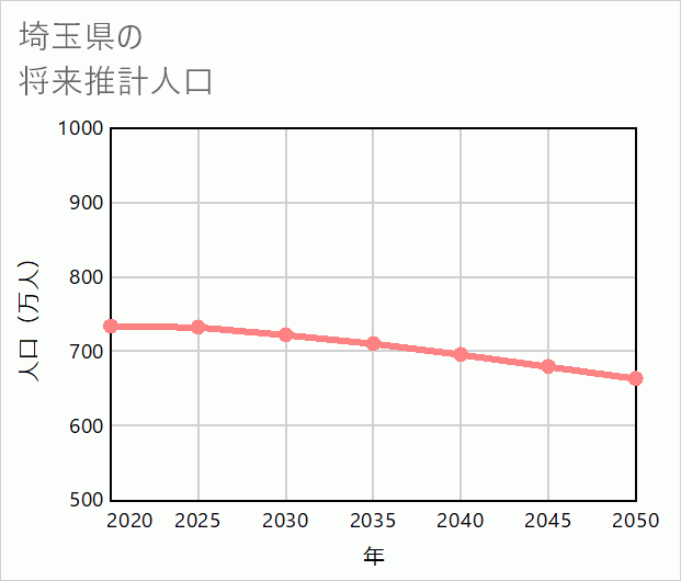 埼玉県の将来推計人口