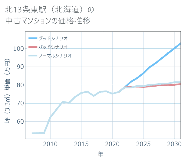 北13条東駅(北海道)の中古マンション価格推移