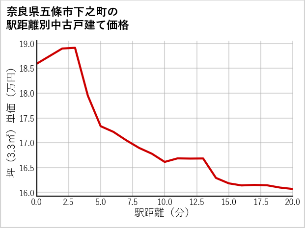 奈良県五條市下之町の徒歩距離別の中古戸建て坪単価