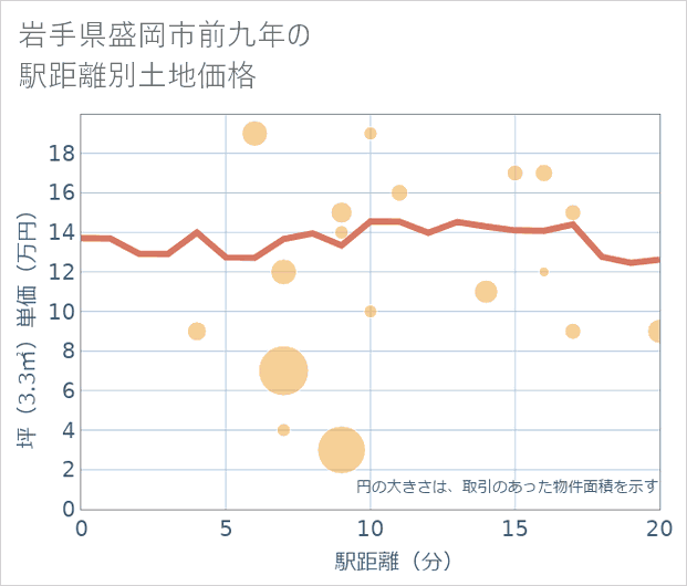 岩手県盛岡市前九年の徒歩距離別の土地坪単価