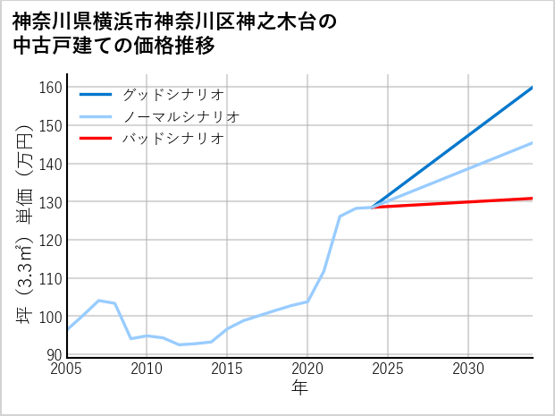 神奈川県横浜市神奈川区神之木台の中古戸建て価格推移