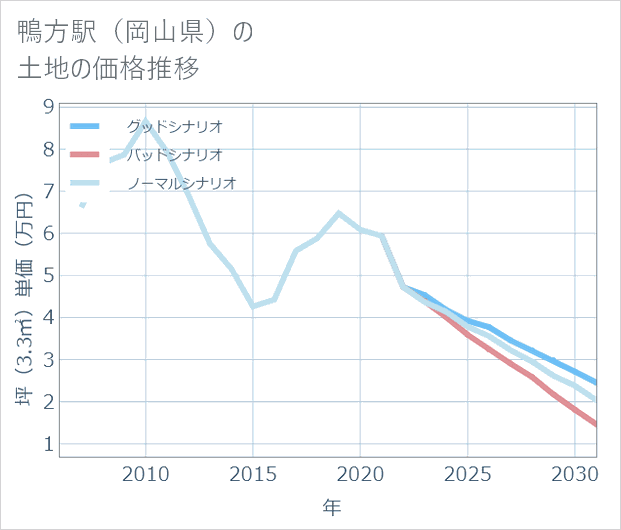 鴨方駅(岡山県)の土地価格推移