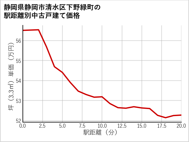 静岡県静岡市清水区下野緑町の徒歩距離別の中古戸建て坪単価