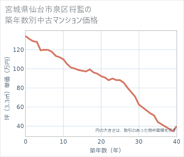 宮城県仙台市泉区将監の築年数別の中古マンション坪単価