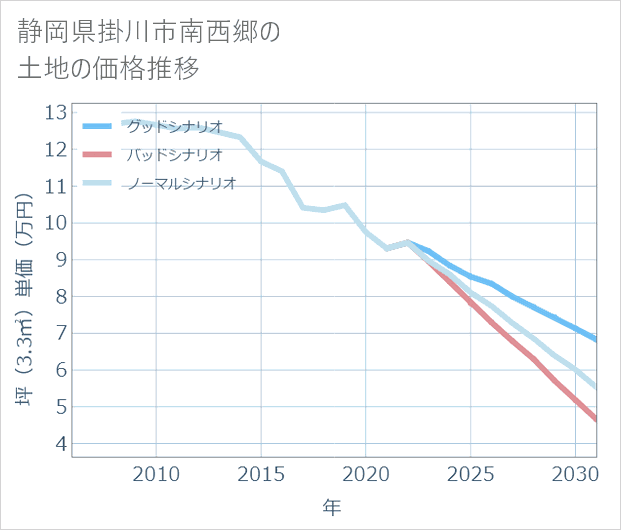 静岡県掛川市南西郷の土地価格推移