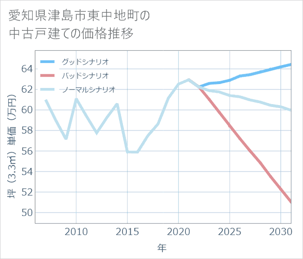 愛知県津島市東中地町の中古戸建て価格推移