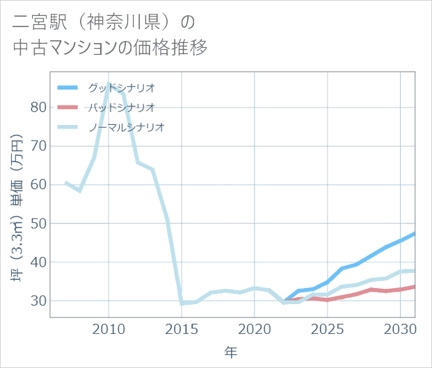 二宮駅(神奈川県)の中古マンション価格推移