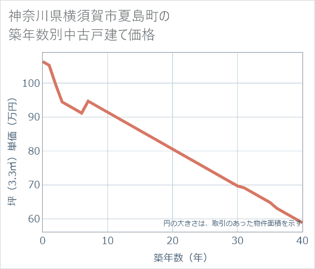 神奈川県横須賀市夏島町の築年数別の中古戸建て坪単価