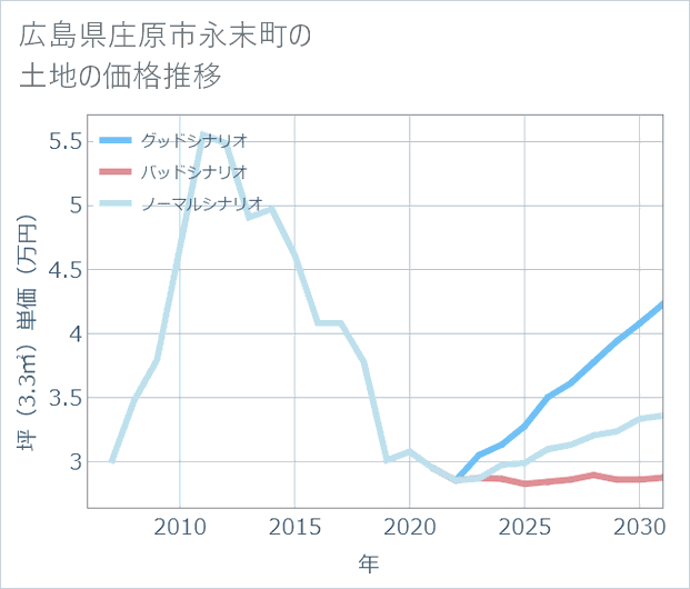 広島県庄原市永末町の土地価格推移