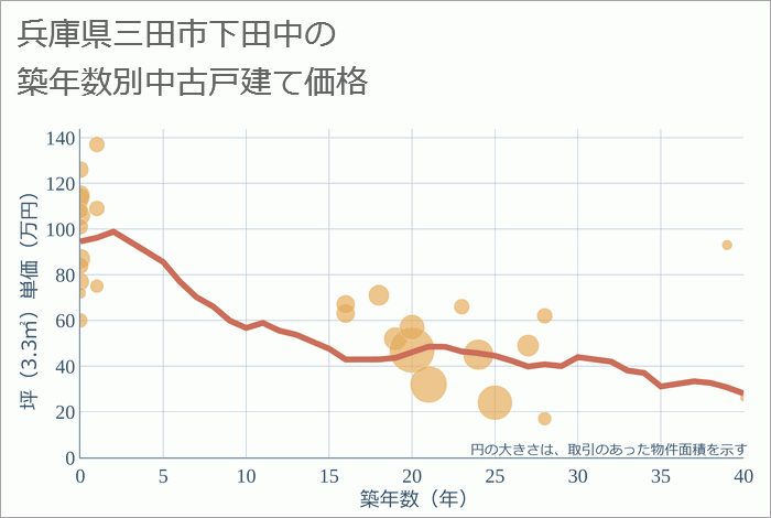 兵庫県三田市下田中の築年数別の中古戸建て坪単価