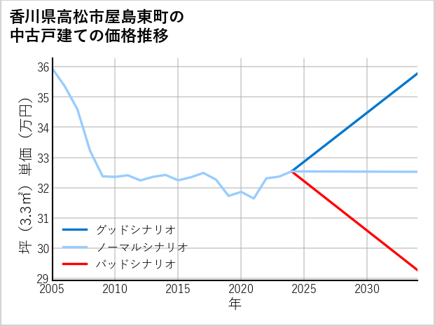 香川県高松市屋島東町の中古戸建て価格推移