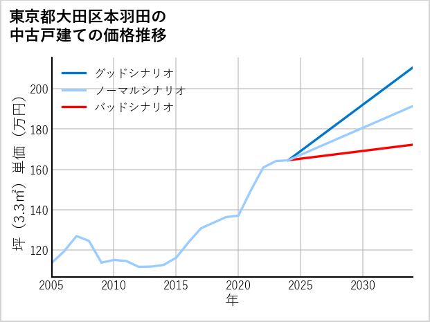東京都大田区本羽田の中古戸建て価格推移