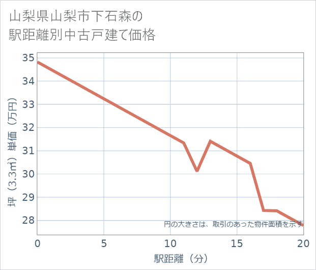 山梨県山梨市下石森の徒歩距離別の中古戸建て坪単価